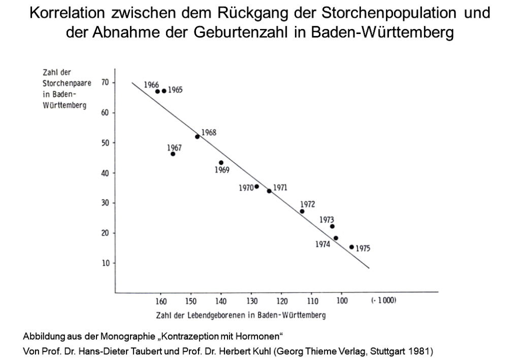 Scheinkorrelation_Storchenpopulation_Geburtenzahl